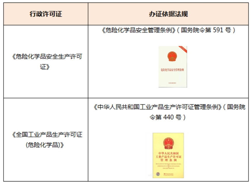 危险化学品安全生产许可证,全国工业产品生产许可证(危险化学品),众米财税集团